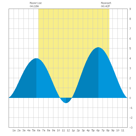 Cape Romain 46mi E tide chart for Tuesday, June 4, 2024