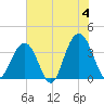 Cape Romain 46mi E tide chart for Tuesday, June 4, 2024