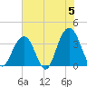 Cape Romain 46mi E tide chart for Wednesday, June 5, 2024