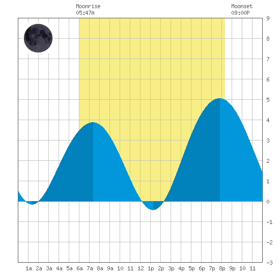 Cape Romain 46mi E tide chart for Thursday, June 6, 2024