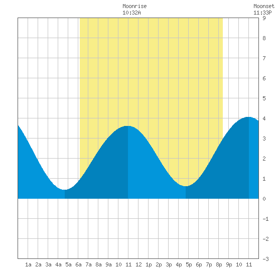 Cape Romain 46mi E tide chart for Wednesday, July 10, 2024