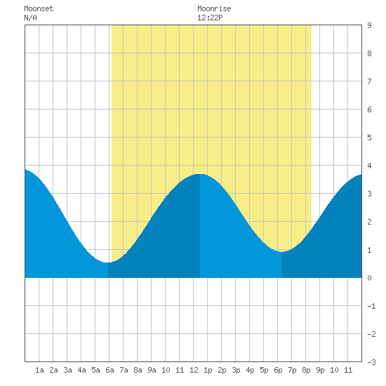 Cape Romain 46mi E tide chart for Friday, July 12, 2024