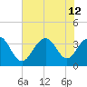 Cape Romain 46mi E tide chart for Friday, July 12, 2024