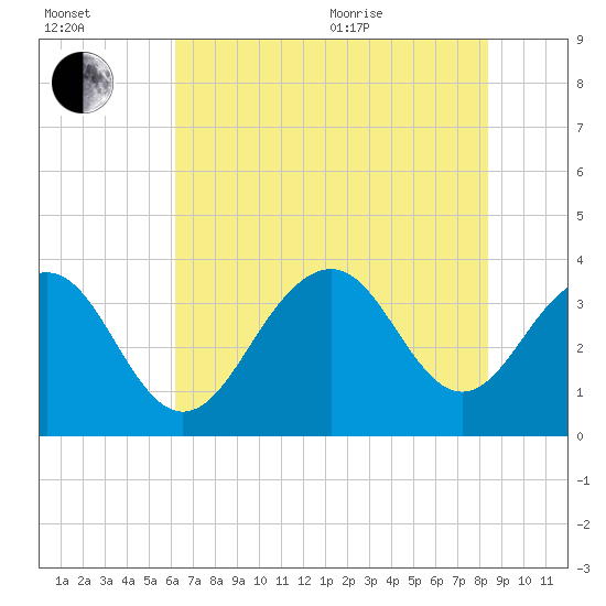 Cape Romain 46mi E tide chart for Saturday, July 13, 2024