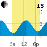 Cape Romain 46mi E tide chart for Saturday, July 13, 2024