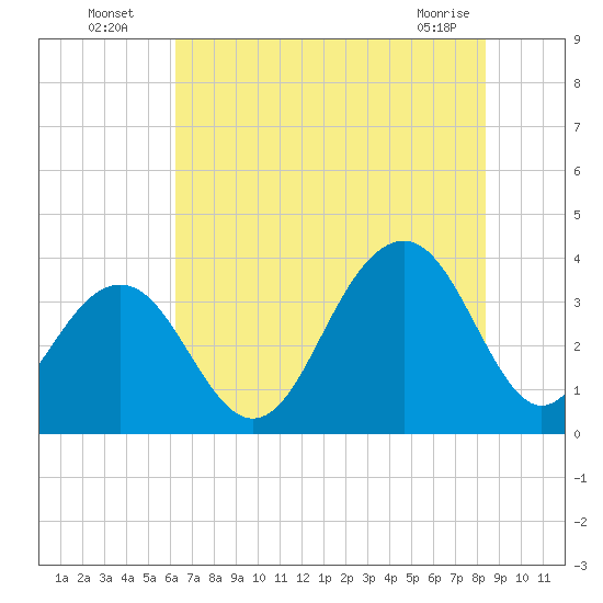 Cape Romain 46mi E tide chart for Wednesday, July 17, 2024