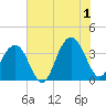 Cape Romain 46mi E tide chart for Monday, July 1, 2024
