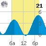Cape Romain 46mi E tide chart for Sunday, July 21, 2024
