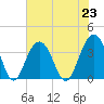 Cape Romain 46mi E tide chart for Tuesday, July 23, 2024
