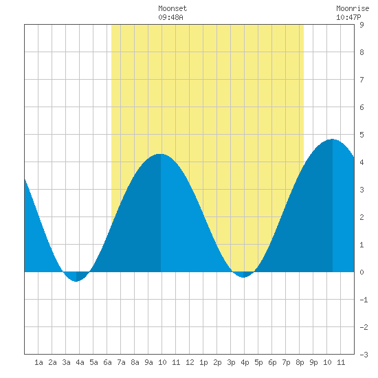 Cape Romain 46mi E tide chart for Wednesday, July 24, 2024