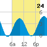 Cape Romain 46mi E tide chart for Wednesday, July 24, 2024