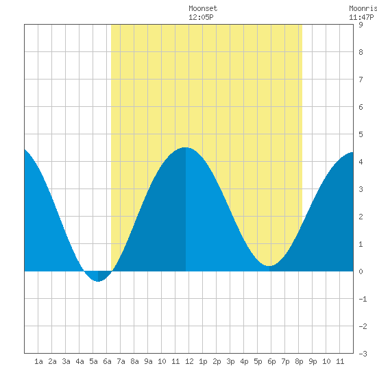 Cape Romain 46mi E tide chart for Friday, July 26, 2024