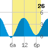 Cape Romain 46mi E tide chart for Friday, July 26, 2024
