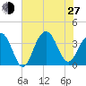 Cape Romain 46mi E tide chart for Saturday, July 27, 2024