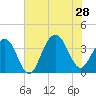 Cape Romain 46mi E tide chart for Sunday, July 28, 2024