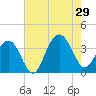 Cape Romain 46mi E tide chart for Monday, July 29, 2024