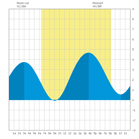Cape Romain 46mi E tide chart for Tuesday, July 30, 2024