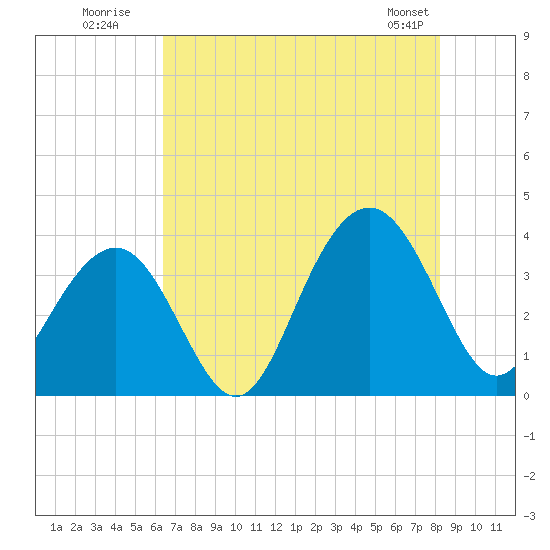 Cape Romain 46mi E tide chart for Wednesday, July 31, 2024