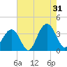 Cape Romain 46mi E tide chart for Wednesday, July 31, 2024