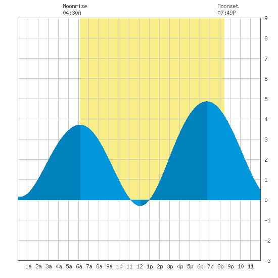 Cape Romain 46mi E tide chart for Thursday, July 4, 2024