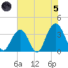 Cape Romain 46mi E tide chart for Friday, July 5, 2024