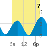 Cape Romain 46mi E tide chart for Sunday, July 7, 2024