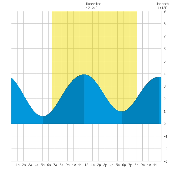 Cape Romain 46mi E tide chart for Saturday, August 10, 2024