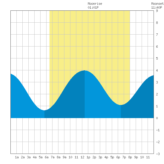 Cape Romain 46mi E tide chart for Sunday, August 11, 2024
