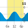Cape Romain 46mi E tide chart for Sunday, August 11, 2024