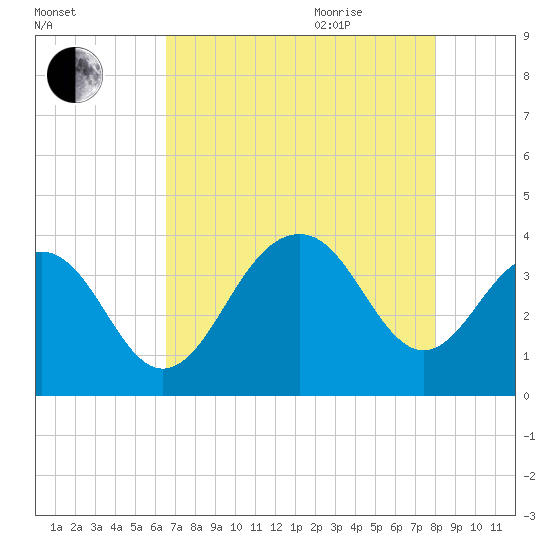 Cape Romain 46mi E tide chart for Monday, August 12, 2024
