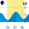 Cape Romain 46mi E tide chart for Monday, August 12, 2024