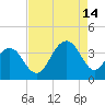Cape Romain 46mi E tide chart for Wednesday, August 14, 2024