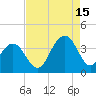 Cape Romain 46mi E tide chart for Thursday, August 15, 2024