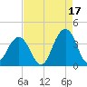 Cape Romain 46mi E tide chart for Saturday, August 17, 2024