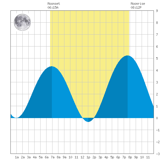 Cape Romain 46mi E tide chart for Monday, August 19, 2024