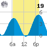 Cape Romain 46mi E tide chart for Monday, August 19, 2024