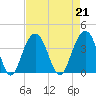 Cape Romain 46mi E tide chart for Wednesday, August 21, 2024