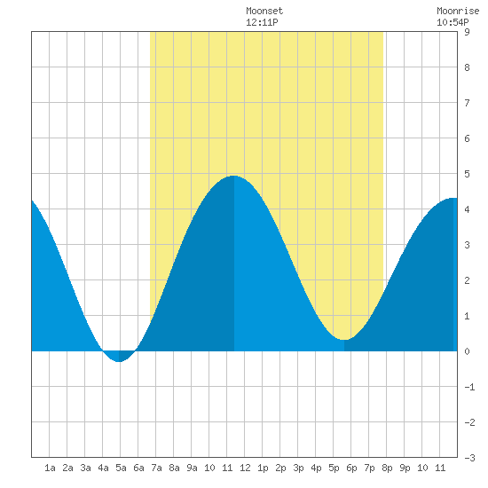 Cape Romain 46mi E tide chart for Saturday, August 24, 2024