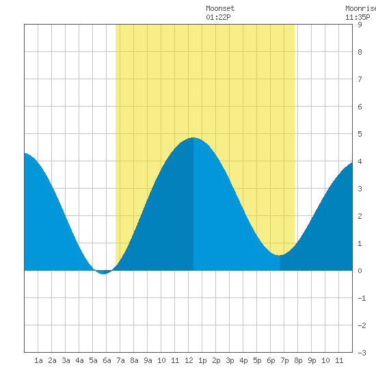 Cape Romain 46mi E tide chart for Sunday, August 25, 2024