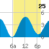 Cape Romain 46mi E tide chart for Sunday, August 25, 2024