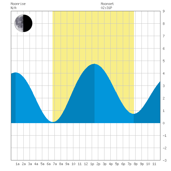 Cape Romain 46mi E tide chart for Monday, August 26, 2024