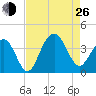 Cape Romain 46mi E tide chart for Monday, August 26, 2024