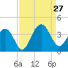 Cape Romain 46mi E tide chart for Tuesday, August 27, 2024