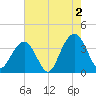 Cape Romain 46mi E tide chart for Friday, August 2, 2024