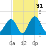 Cape Romain 46mi E tide chart for Saturday, August 31, 2024