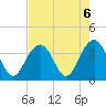 Cape Romain 46mi E tide chart for Tuesday, August 6, 2024