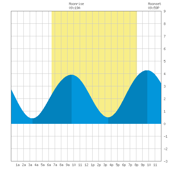 Cape Romain 46mi E tide chart for Wednesday, August 7, 2024