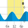 Cape Romain 46mi E tide chart for Thursday, August 8, 2024