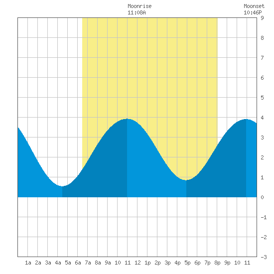 Cape Romain 46mi E tide chart for Friday, August 9, 2024