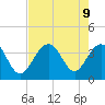 Cape Romain 46mi E tide chart for Friday, August 9, 2024